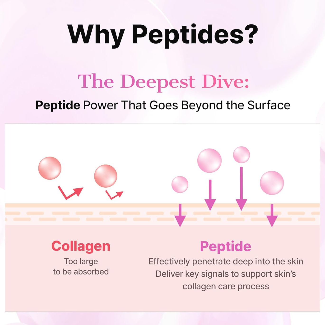 Peptide and collagen absorption comparison graphic for the hydrogel eye patch formula